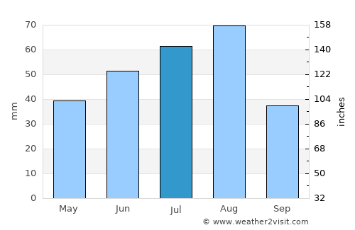 Kochenëvo average rain in July