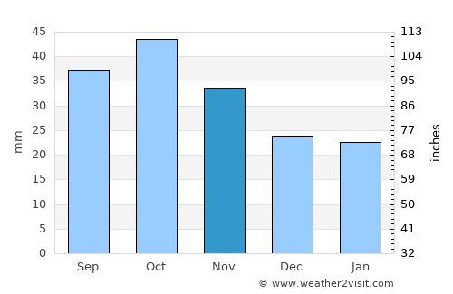 Kochenëvo average rain in November