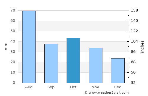 Kochenëvo average rain in October