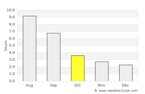 Kochenëvo average rain in October