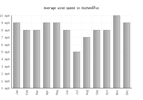 Kochenëvo average winspeed by month (mph)