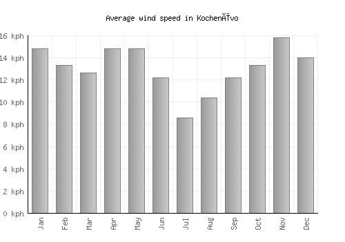 Kochenëvo average winspeed by month (km/h)