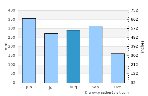 Kōchi average rain in August