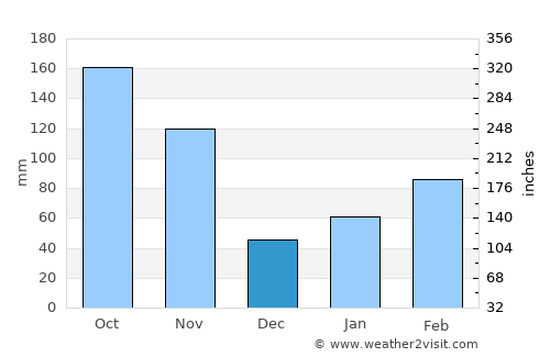 Kōchi average rain in December