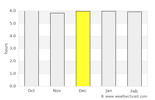 Kōchi average rain in December