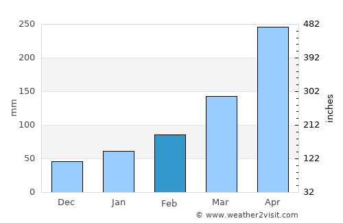 Kōchi average rain in February