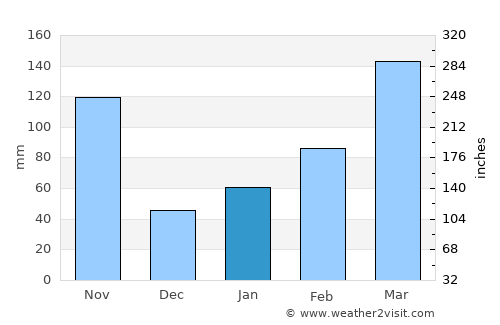 Kōchi average rain in January