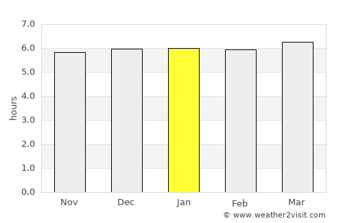Kōchi average rain in January