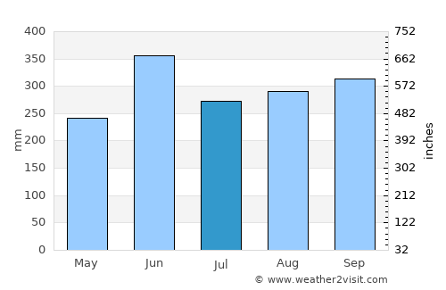 Kōchi average rain in July