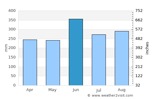 Kōchi average rain in June