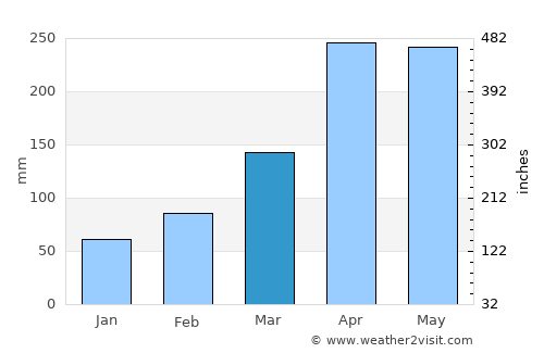 Kōchi average rain in March