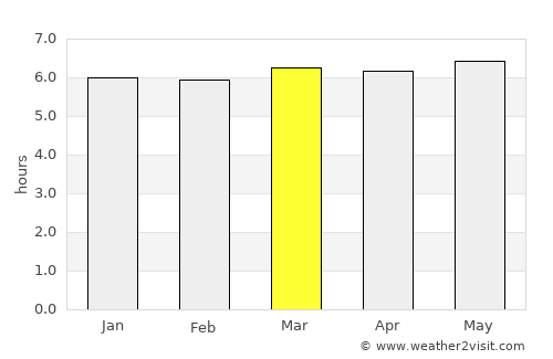 Kōchi average rain in March