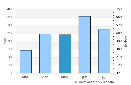 Kōchi average rain in May