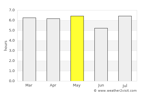 Kōchi average rain in May