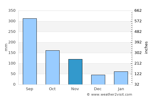 Kōchi average rain in November