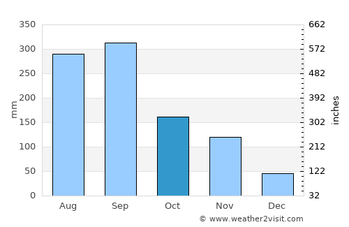 Kōchi average rain in October