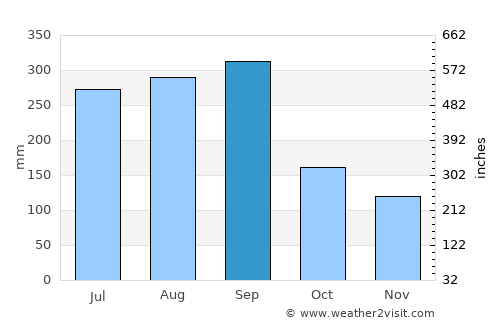 Kōchi average rain in September
