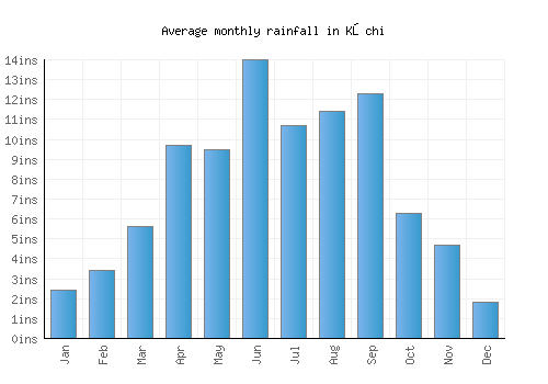 Kōchi monthly rainfall chart (inches)