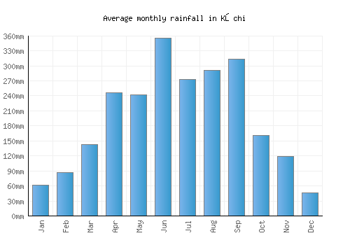 Kōchi monthly rainfall chart (mm)