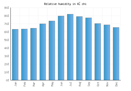 Kōchi relative humidity averages