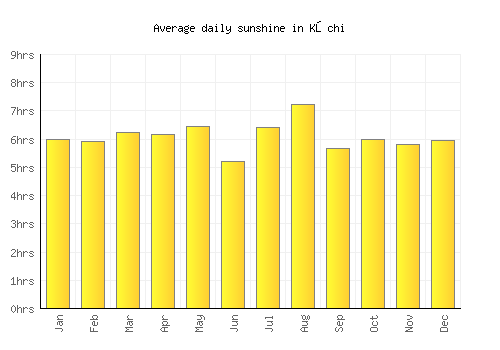 Kōchi average daily sunshine chart