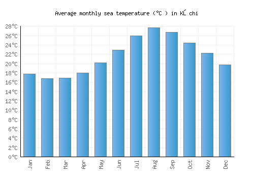 Kōchi average sea temperature chart (Celsius)