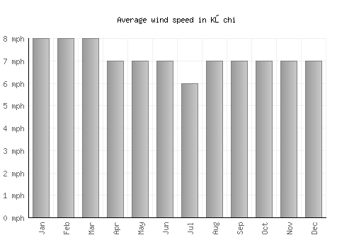 Kōchi average winspeed by month (mph)