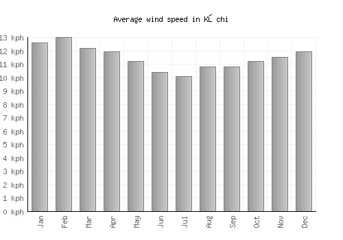 Kōchi average winspeed by month (km/h)