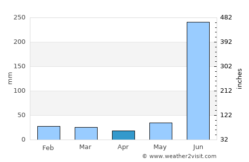 Kochinda average rain in April