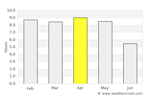 Kochinda average rain in April