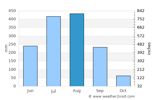 Kochinda average rain in August