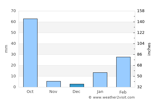 Kochinda average rain in December
