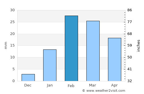 Kochinda average rain in February
