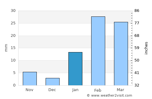 Kochinda average rain in January
