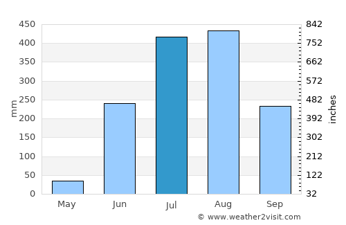 Kochinda average rain in July