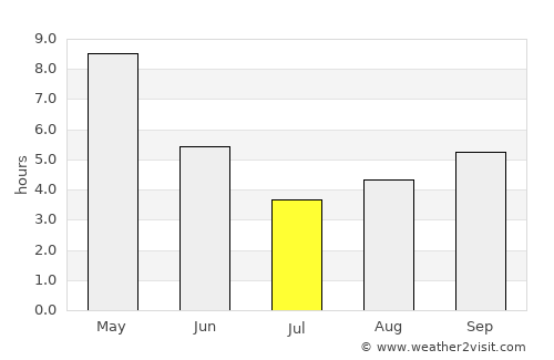 Kochinda average rain in July