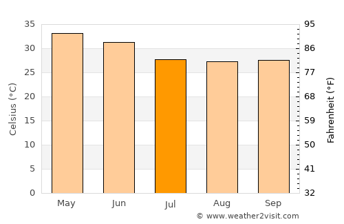 Kochinda average temperature in July