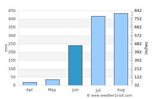 Kochinda average rain in June
