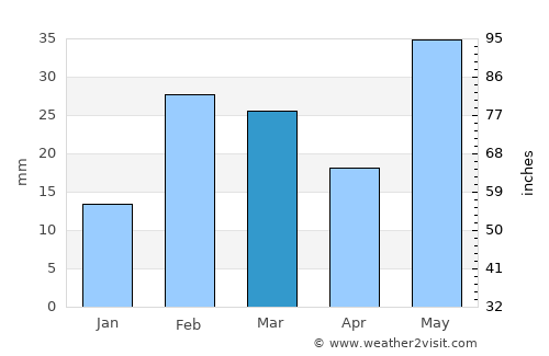 Kochinda average rain in March