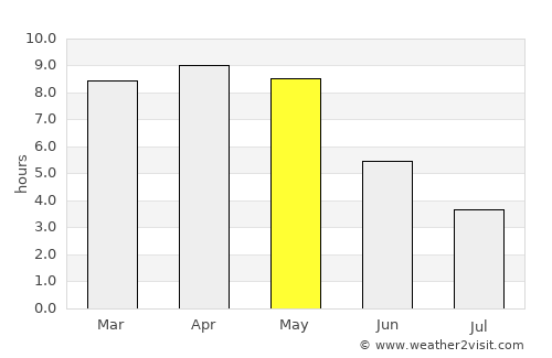 Kochinda average rain in May