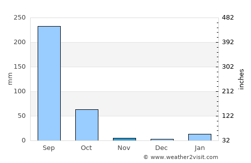 Kochinda average rain in November