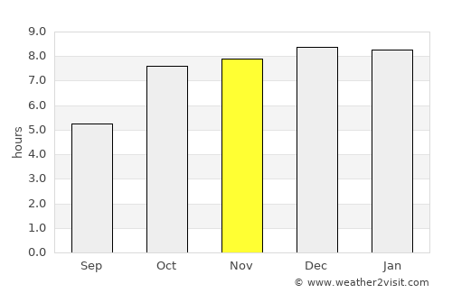 Kochinda average rain in November