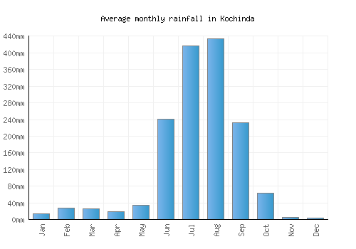 Kochinda monthly rainfall chart (mm)