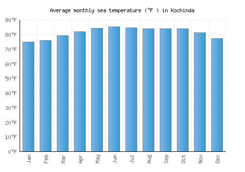 Kochinda average sea temperature chart (Fahrenheit)