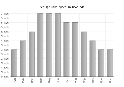 Kochinda average winspeed by month (mph)