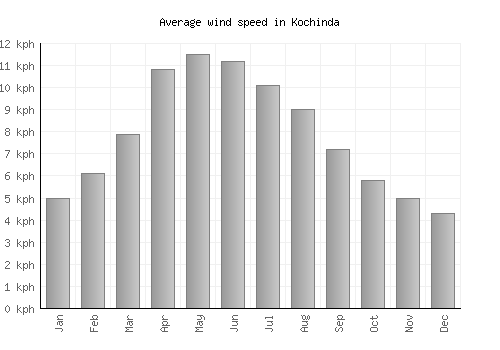 Kochinda average winspeed by month (km/h)