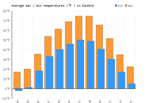 Kochkor average minimum / maximum temperatures (Fahrenheit)