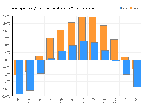 Kochkor average minimum / maximum temperatures (Celsius)