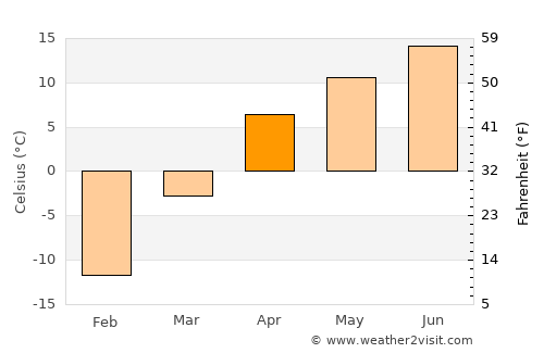 Kochkor average temperature in April