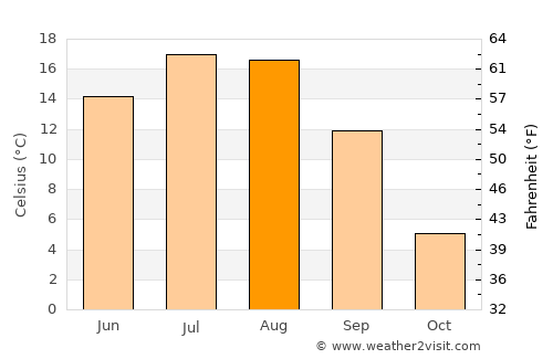 Kochkor average temperature in August